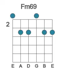 Guitar voicing #0 of the F m69 chord